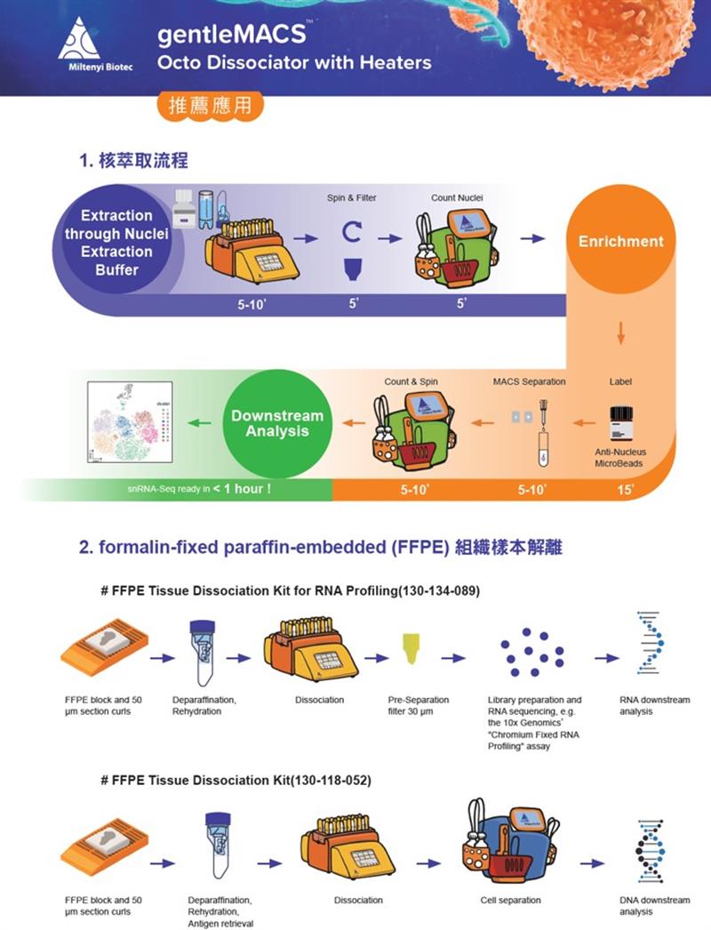 組織解離系統(活細胞組織均質機)