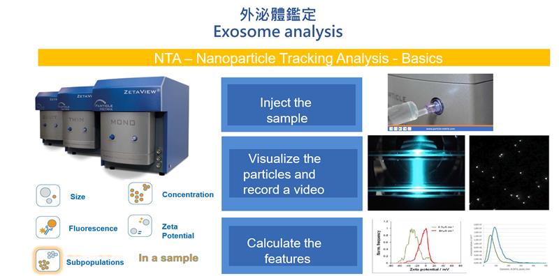 外泌體萃取分析